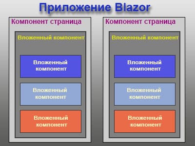 Структура приложения Blazor