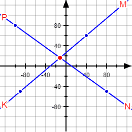 Пересечение прямых на координатной плоскости